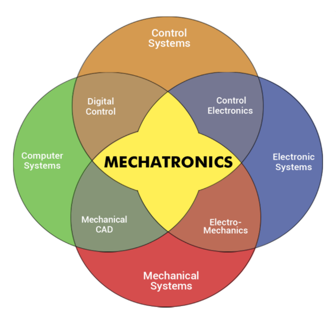 Diagram of Mechatronics Ausbildung in Germany there are lots of technician skills field.